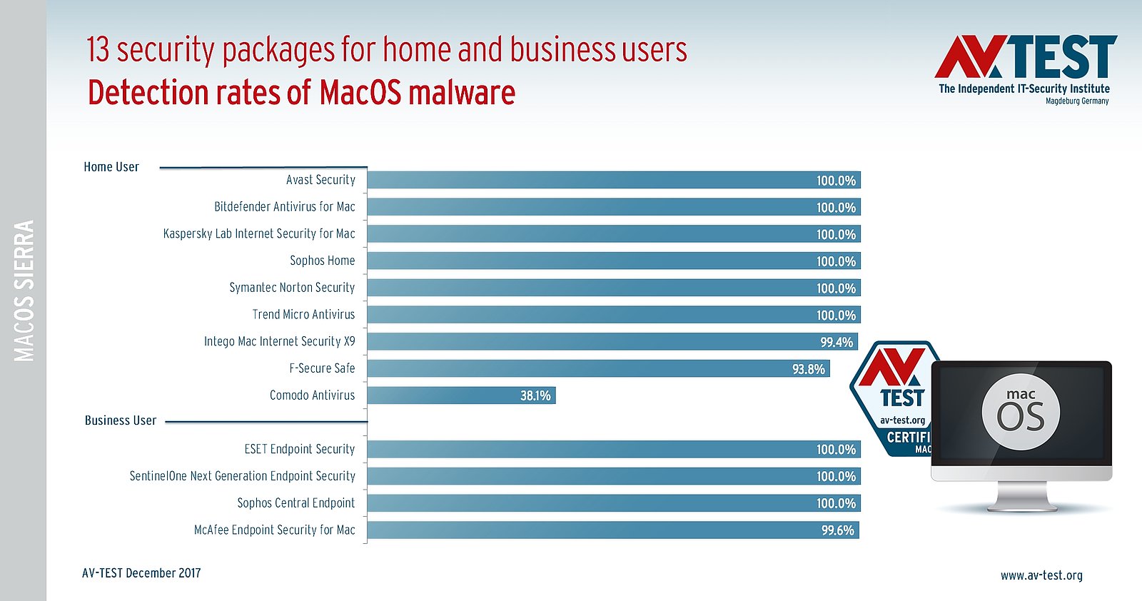 best antivirus/malware for mac 2017